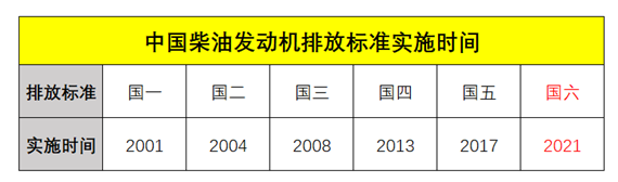 卡友吐槽“刚国六，国七就要来？”专家：莫担忧，没那么快