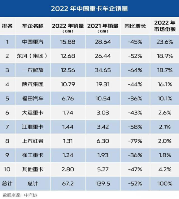 “双冠王”中国重汽喜迎2023开门红，谱华章盛会启幕在即