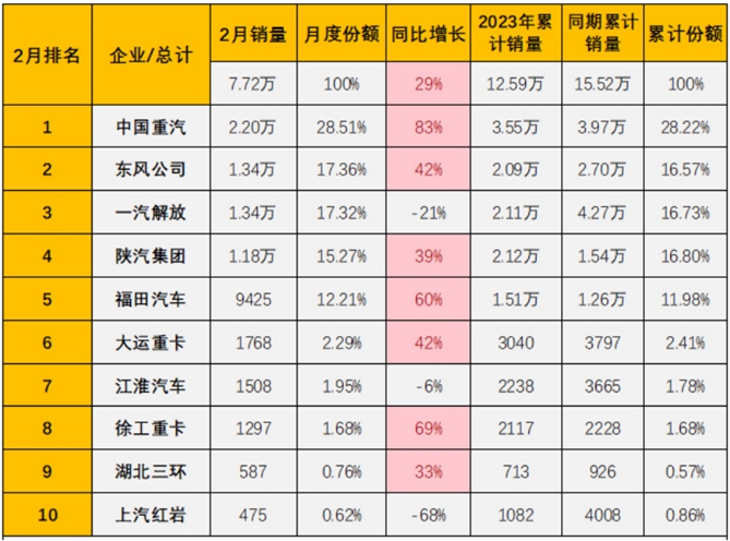 重卡单月销量破两万“一枝独秀”，中国重汽持续行业领跑