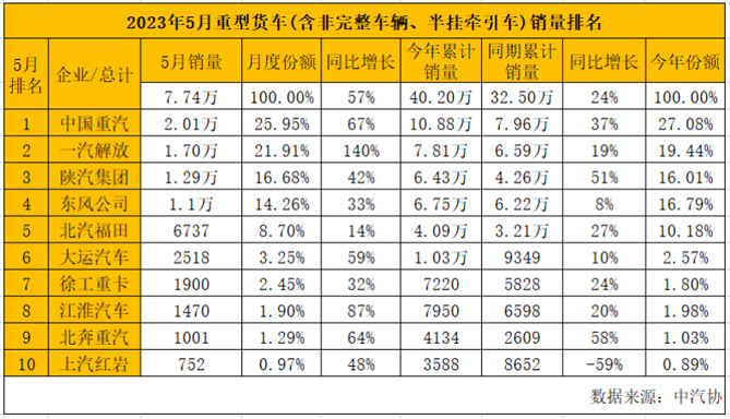 5月重卡销量继续领跑 中国重汽提前锁定2023上半年销冠