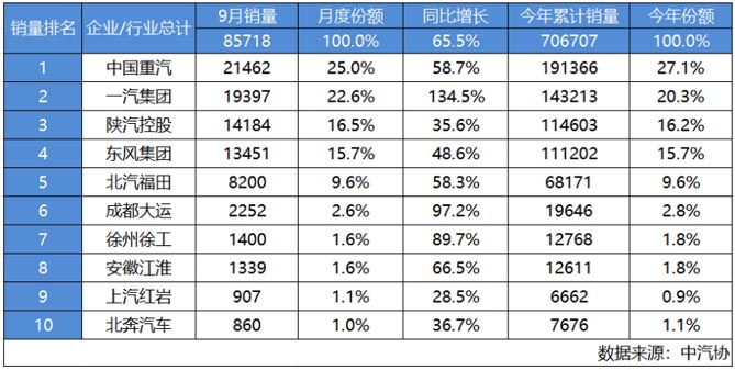 遥遥领先！中国重汽九月重卡狂销超2.1万辆