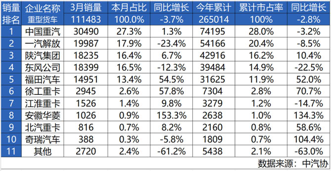中国重汽3月重卡销量超3万！首季夺冠，征途无畏！