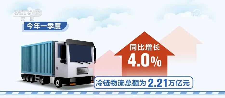 2.21万亿元、同比增长4.0% 我国一季度冷链物流需求稳中有升